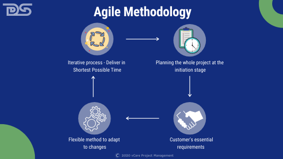 Agile | Program Manager | Program Management Certifications | Program Management Training | PgMP | SAFe | Certification | Waterfall