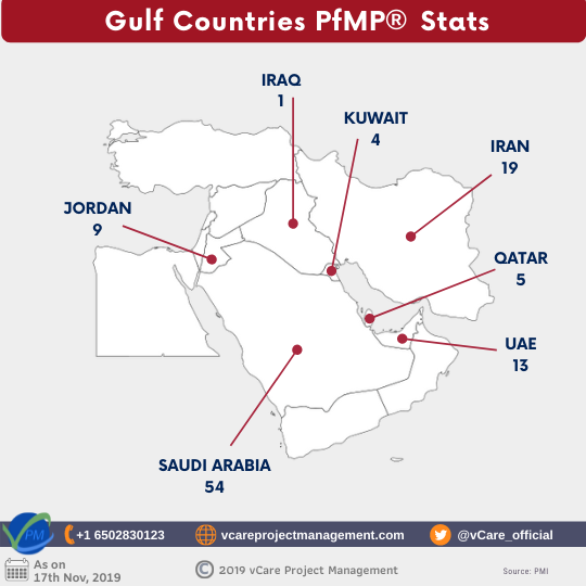 Gulf Countries PfMP® Stats