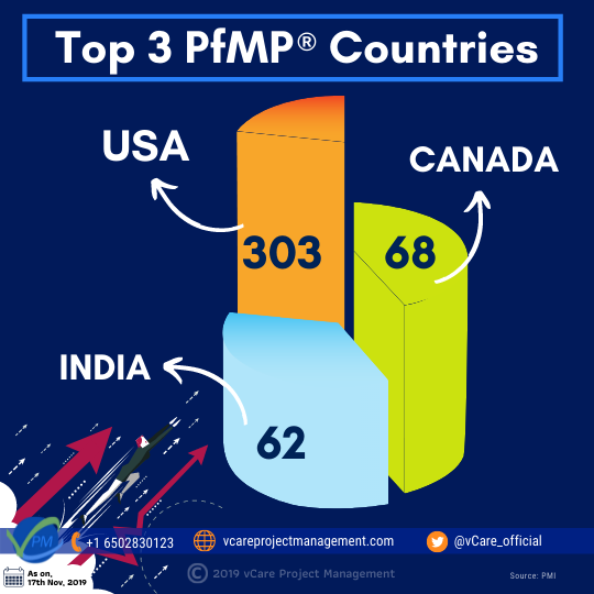 Top 3 PfMP® Countries