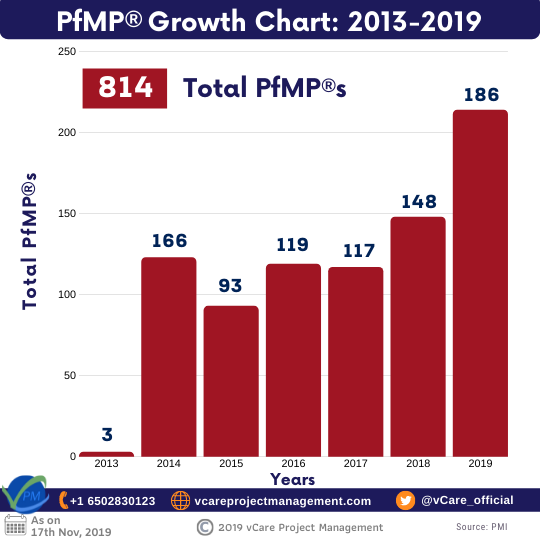 PfMP® Growth Chart