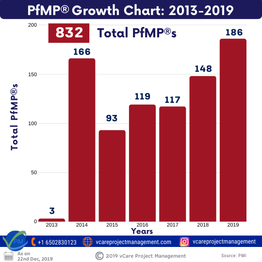 PfMP® Growth Chart