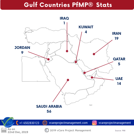Gulf Countries PfMP® Stats