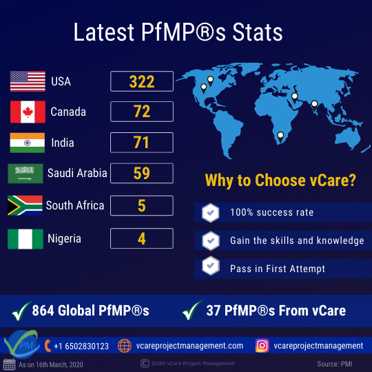 Latest PfMP® Stats