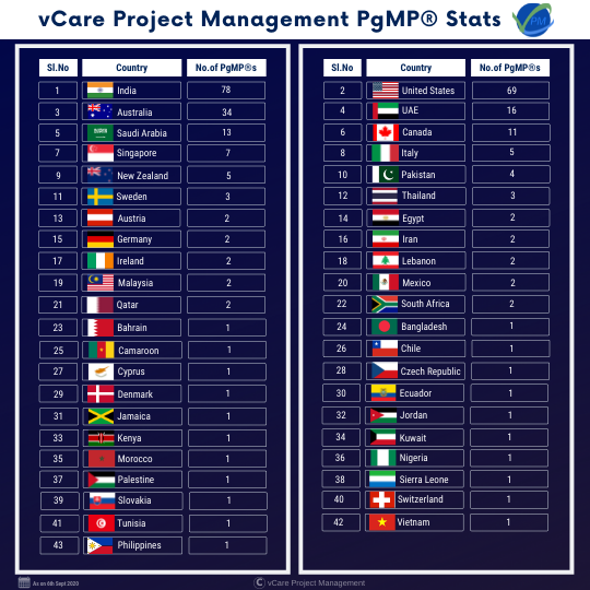 vCare Project Management PgMP Stats