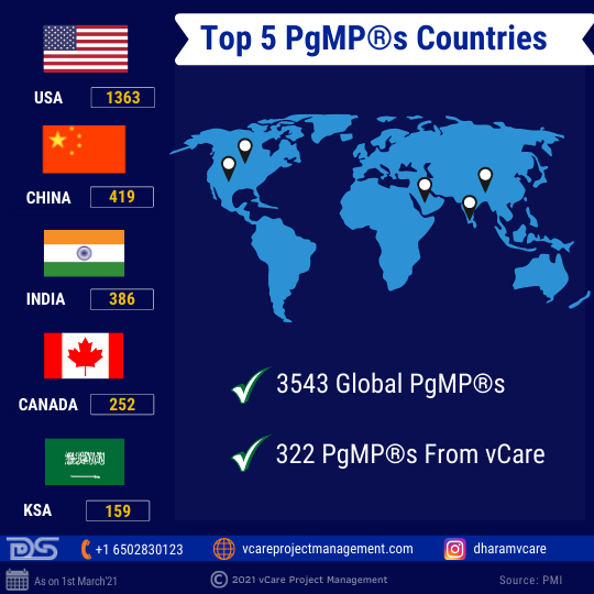 Top 5 PgMP® Countries