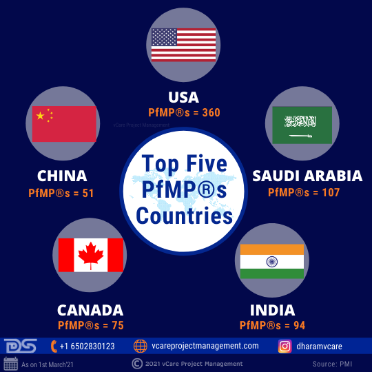 Top Five PfMP® Countries