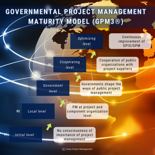 Governmental Project Management Maturity Model (GPM3®) 