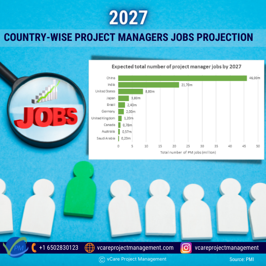 Country-wise Project Managers Jobs Projection