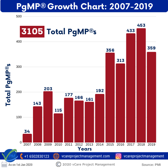 PgMP® Growth Chart