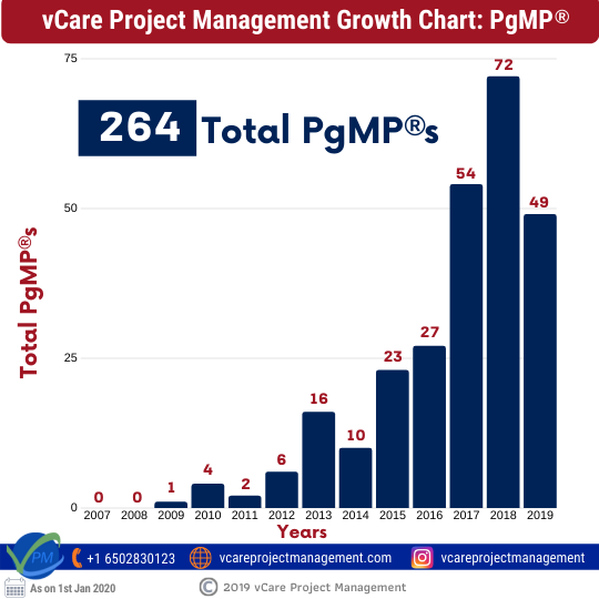 vCare Project Management Growth Chart - PgMP® 