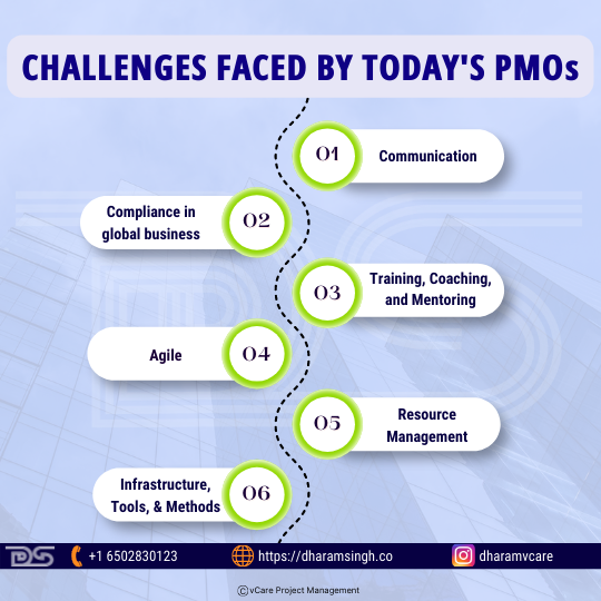 Challenges faced by today's PMOs