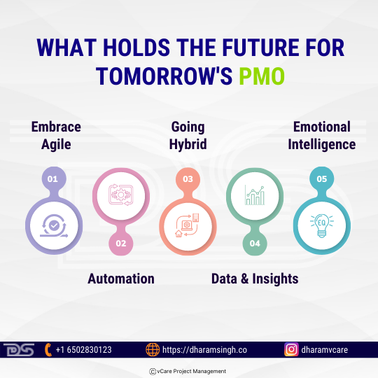 What holds the future for Tomorrow's PMO