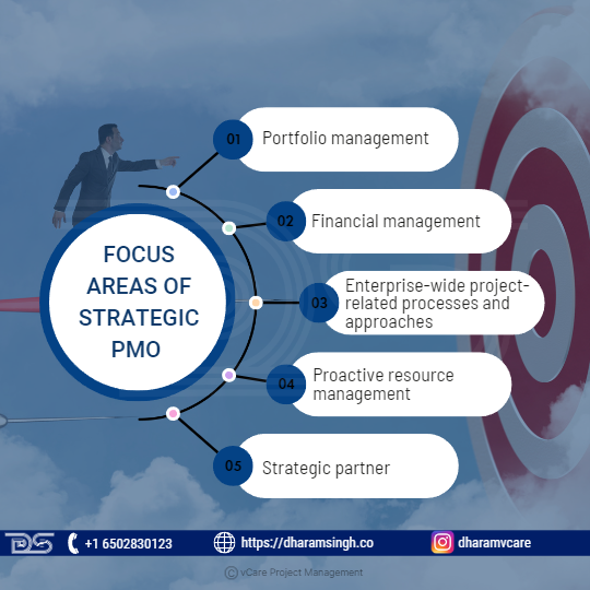 Focus areas of Strategic PMO