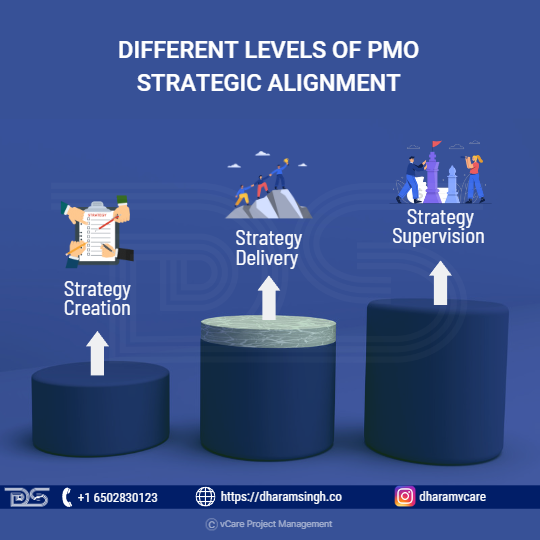 Different levels of PMO strategic alignment