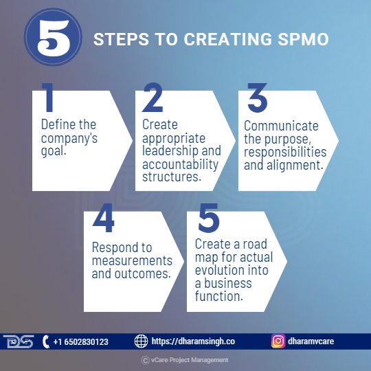 Five Steps to Creating SPMO
