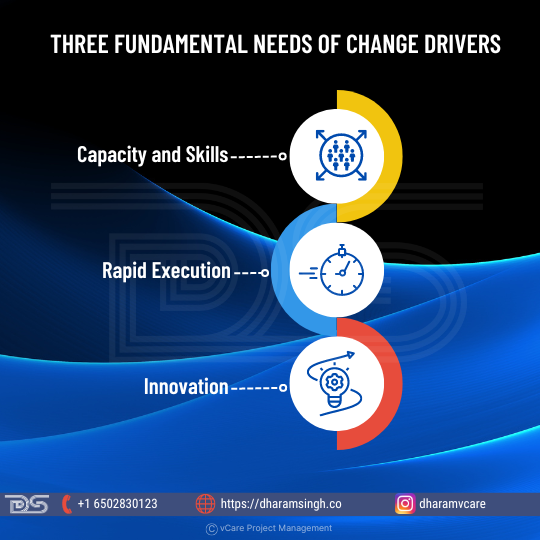 In today’s fast-paced business environment, Project Management Offices (PMOs) must embrace three key elements for growth: building capacity and skills, ensuring rapid execution, and fostering innovation. By transitioning from traditional methods to these pillars, PMOs can deliver value quickly, embed resilience, and lead organizational change effectively.