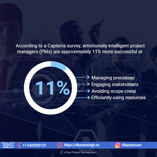 According to a Capterra survey, emotionally intelligent project managers (PMs) are approximately 11% more successful at managing processes, engaging stakeholders, avoiding scope creep, and efficiently using resources than PMs who lack this skill.