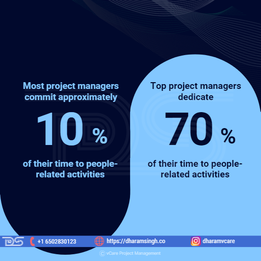 Survey of a LiquidPlanner StudyAccording to a LiquidPlanner study, most project managers commit approximately 10% of their time to people-related activities. Top project managers dedicate 70% of their time to these activities. As a result, we can conclude that emotional intelligence is crucial for project success.