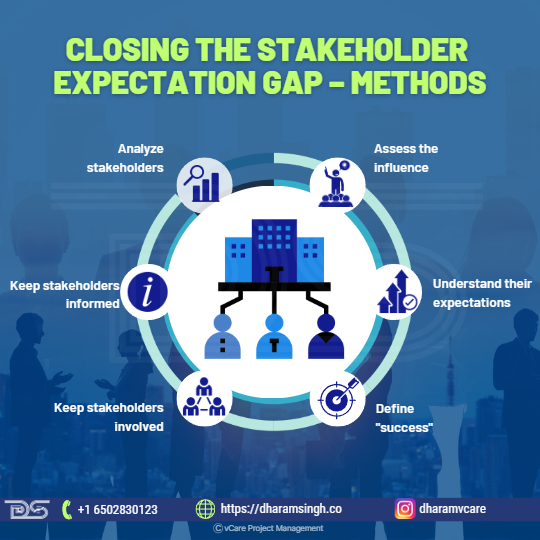 Closing the Stakeholder Expectation Gap – Methods 