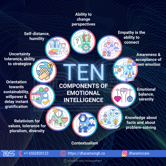 Ten Components of Emotional Intelligence