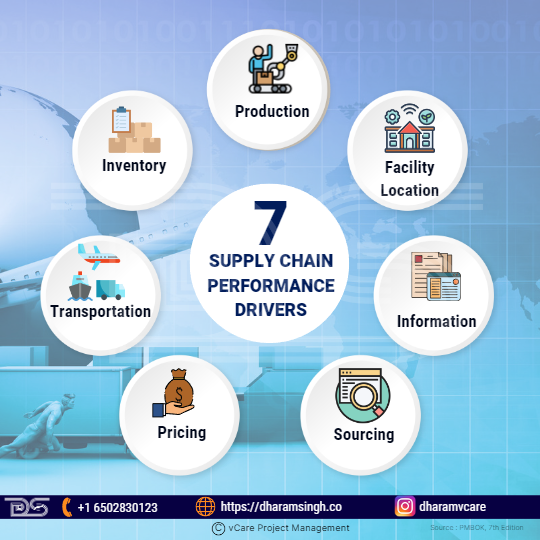 7 Supply Chain Performance Drivers