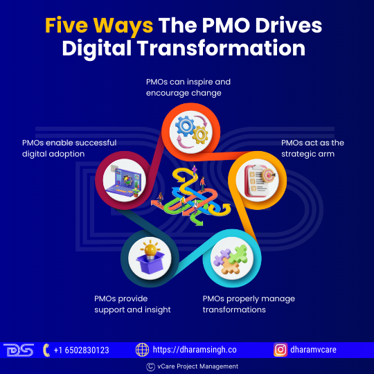 Discover 5 key ways Project Management Offices (PMOs) can be the driving force behind successful digital initiatives in your organization. Learn how PMOs can inspire change, provide strategic guidance, and ensure smooth adoption of new technologies.