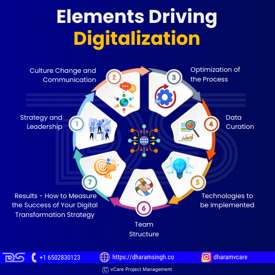 This comprehensive guide explores the 7 elements for a winning strategy, including leadership, culture change, data, technology, and more. Discover how to build a successful roadmap for your business.