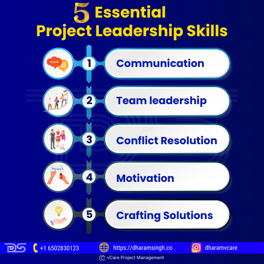 Project managers need communication, team leadership, conflict resolution, motivation, and solution crafting skills to lead effectively, inspire teams, resolve issues, and empower members to achieve project goals and success.