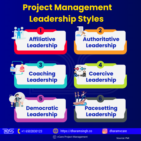 Project management leadership is vital for success. Key leadership styles include affiliative, authoritative, coaching, coercive, democratic, and pacesetting. Effective leadership ensures project success, while failure may result from poor management.