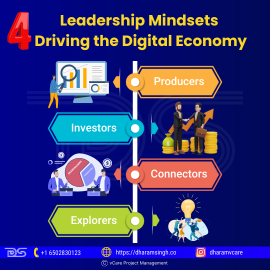 Leadership mindsets driving the digital economy include producers focused on value and innovation, investors committed to sustainable growth, connectors building networks and community, and explorers embracing curiosity, innovation, ambiguity, and risk.