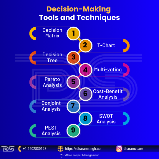 Project managers use decision-making tools like decision matrices, T-Charts, decision trees, multi-voting, Pareto analysis, cost-benefit analysis, conjoint analysis, SWOT, and PEST to evaluate options and make informed choices efficiently.