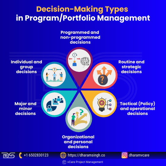 Program/portfolio management involves different decision types: programmed vs. non-programmed, routine vs. strategic, tactical vs. operational, organizational vs. personal, major vs. minor, and individual vs. group, each requiring different approaches and involvement.