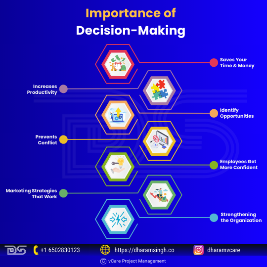 Effective decision-making is crucial in the workplace, enhancing productivity, saving time and money, identifying opportunities, preventing conflicts, boosting employee confidence, and strengthening organizational teamwork for successful marketing and business growth.