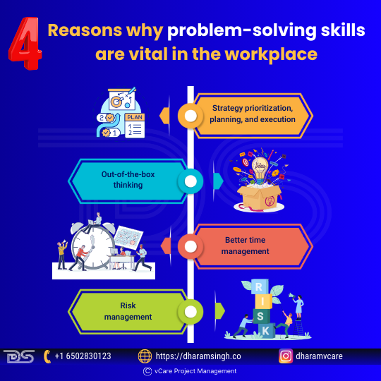 Problem-solving skills are crucial for prioritizing tasks, planning, and executing strategies. They promote creative thinking, efficient time management, and effective risk management, helping organizations adapt, innovate, and stay competitive in changing environments.