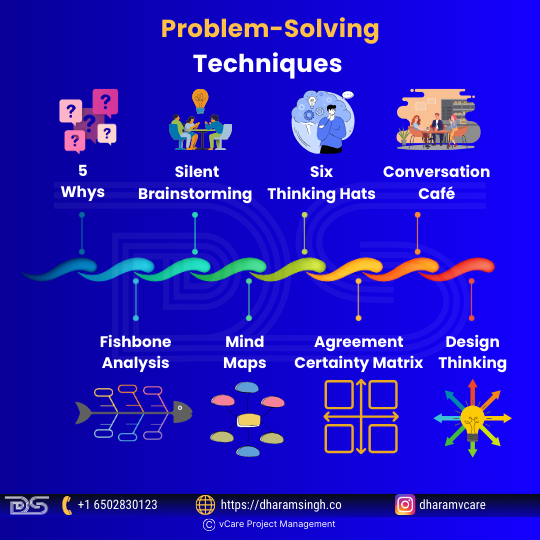 Problem-solving techniques include 5 Whys, Fishbone analysis, silent brainstorming, mind maps, six thinking hats, agreement certainty matrix, conversation café, and design thinking. These tools aid in understanding, brainstorming, and finding solutions.