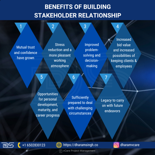 Building strong stakeholder relationships is essential for success in project management. Key benefits include enhanced trust, improved problem-solving, agile decision-making, and increased retention rates. These connections foster a supportive work environment, promote personal growth, and create a resilient foundation for future challenges, ultimately benefiting all involved.