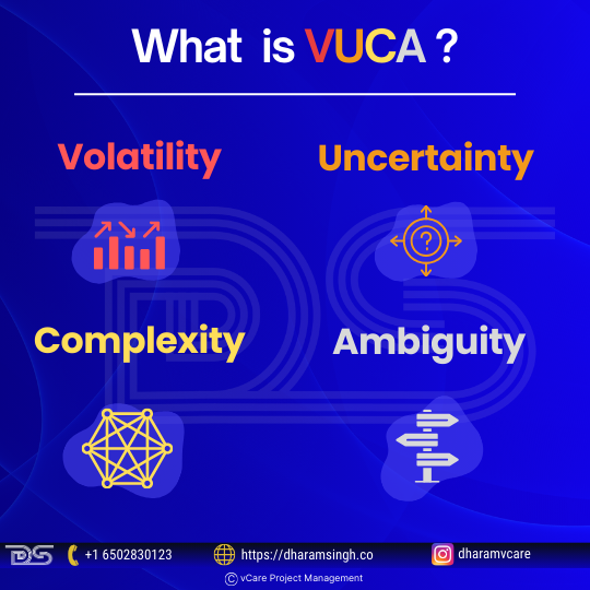 VUCA stand for - Volatility, Uncertainty, Complexity, Ambiguity