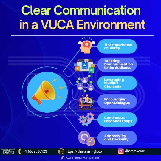 Effective communication in a VUCA environment involves clarity, audience-tailored messaging, multiple channels, open dialogue, continuous feedback, and adaptability to reduce friction and foster transparency, trust, and team cohesion.