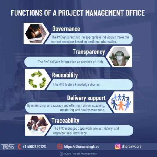 The essential functions of a PMO to enhance project success and strategic alignment.