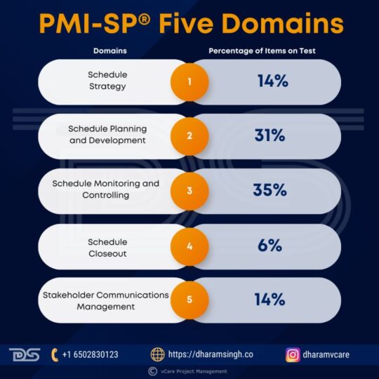 Key PMI-SP domains for mastering project scheduling and achieving certification success.