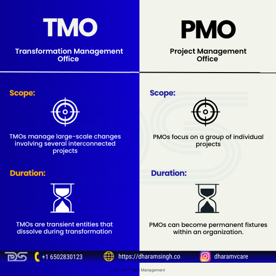 TMO manages large-scale, interconnected changes temporarily, while PMO focuses on individual projects and can be a permanent organizational structure.