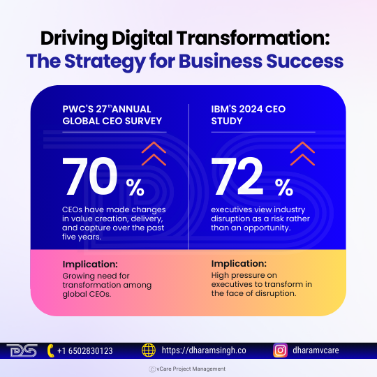 Digital transformation modernizes business processes, enhances services, and boosts value. PwC’s survey shows 70% of CEOs adapting value creation, while IBM’s study reveals 72% see disruption as a risk.