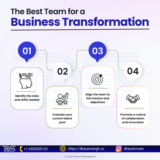 To select the best team for business transformation, define required roles, evaluate talent, align with goals, and promote collaboration and innovation to ensure success in achieving desired outcomes.