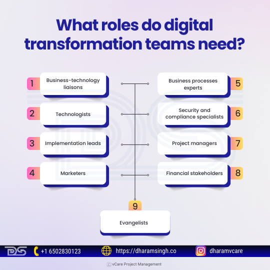 Digital transformation teams require nine key roles, including business-technology liaisons, technologists, marketers, implementation leads, business process experts, security specialists, project managers, financial stakeholders, and evangelists.