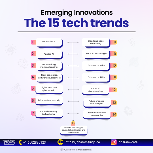 The 15 tech trends include innovations like generative AI, applied AI, machine learning, cybersecurity, immersive reality, quantum technologies, robotics, bioengineering, space tech, renewables, and climate solutions.