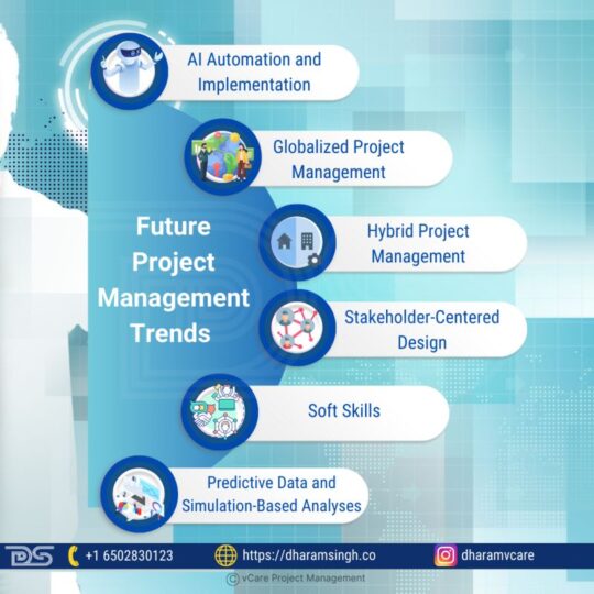 Key future trends in project management, including AI, hybrid models, globalization, and predictive analytics.