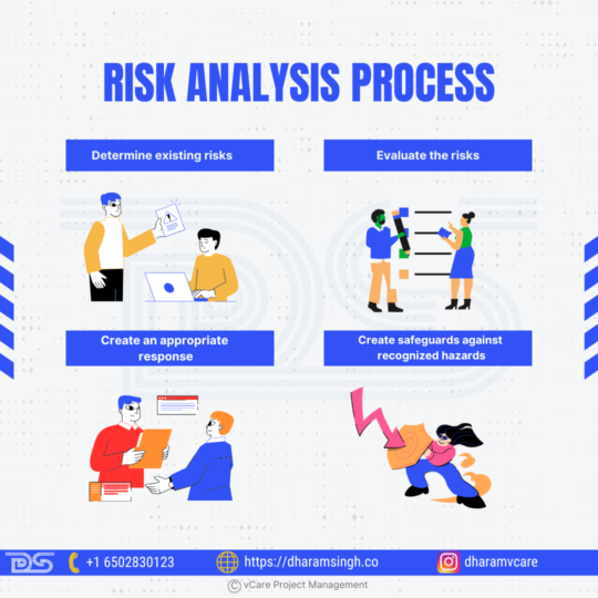 Project team discussing risk analysis steps using a flowchart that illustrates identification, evaluation, response, and mitigation strategies.