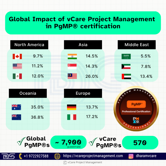 Dharam Singh mentoring project professionals globally through PgMP and PfMP guidance